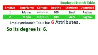 Difference between Unary and Binary relation| What Is degree of a relation?
