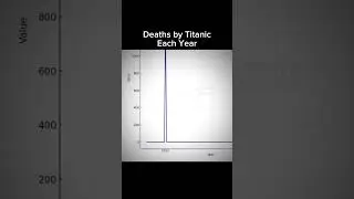 Deaths by Titanic Each Year Comparison