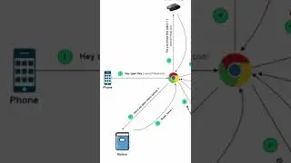 How a browser works #shorts