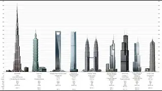 Top 5 tallest buildings in the world of 2021