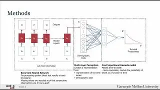 Predicting Outcomes of Patients Undergoing Kidney Dialysis | Mingzhu Liu
