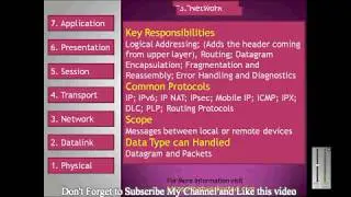 OSI Model Brief Explanation in Urdu/Hindi