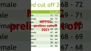 MPPSC pre 2021 Expected cut off || Mppsc cut off 2021
