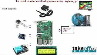 IOT Based Weather Monitoring System Using Raspberry pi