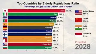 Top Countries with the Oldest Populations (Ages 65 and Older)