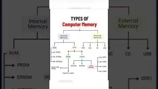 Types of Computer Memory, Computer gk/ कंप्यूटर मेमोरी के प्रकार, कंप्यूटर जीके  