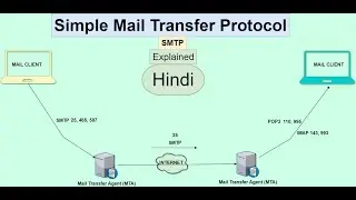 Simple Mail Transfer Protocol ( SMTP ) | Mail Flow | Mail Relay | Mail Submission in Hindi