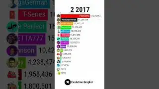 MrBeast meme Top 15 Most Subscribed YouTube Channels #shorts #youtube