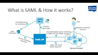 SAML | What is SAML Authentication and How it Works | SecApps Learning
