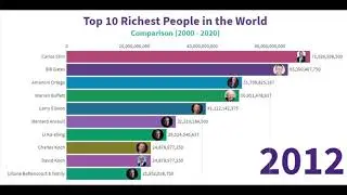 data visualization of Top 10 richest people in the world
