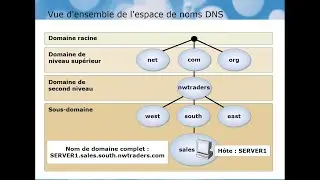 Configuration du système DNS sous Windows Server 2008R2/2012R2/2016 2019/2022