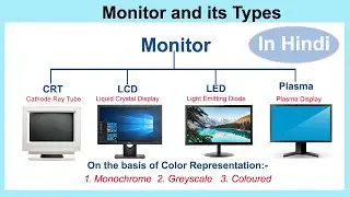 Monitor And Its Types in Hindi | CRT, LCD, LED & Plasma Display