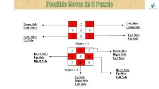 How to Solve 8 Puzzle Problem with Heuristic