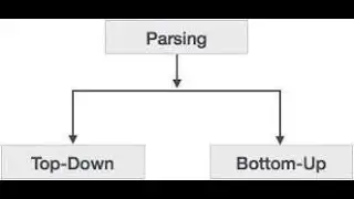 Top Down Parsers and Bottom Up Parsers
