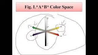 LAB Color Space |  L*a*b* (The CIELAB Color Space) in Details