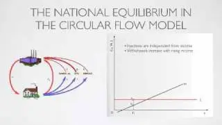 The Equilibrium Level of National Income