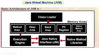 JVM internal Architecture