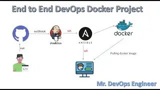 End to End DevOps Project |  Github | Docker | Dockerhub | Git |Jenkins | Ansible