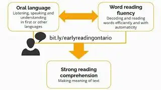 Oral Language Equals Literacy