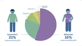 Millennials y Generación X en el Perú