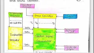 Hardwired control unit in Computer Organization and Architecture | CO and MP Part 27