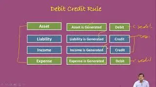 Basics of Accounting: Learn in one Hour video