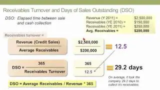 Activity Ratios, CFA L1 (Financial statements)