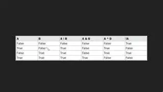 Logical Operators in Java | AND OR NOT XOR | Short Circuit AND and OR