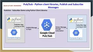 GCP Pub Sub | Python Client Libraries | Create Publisher , Subscriber Apps using Compute VM