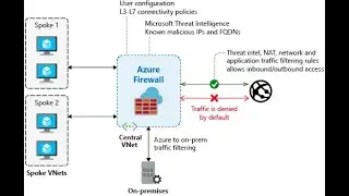 Micrsoft Azure Tutorial for Beginners | Azure Firewall | 369 ProIT