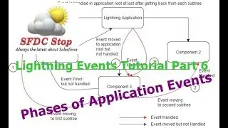 Salesforce Lightning Events Tutorial Part 5 | Phases of Application Events