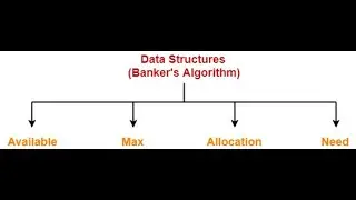 نظم تشغيل \ os \  الجزء الثالث مثال عن خوارزمية البانكر ,BANKER ALGORITHM #os  #operatingsystem