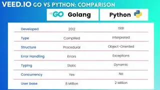 Golang vs Python | why Golang is better than Python