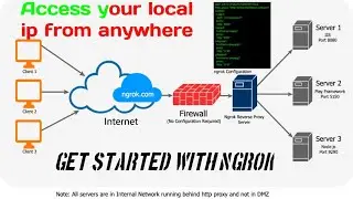 Start ngrok server in Kali or parrot os.Port forwarding without router.Hacking over the WAN network.