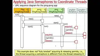 Java Semaphore: Coordinating Threads