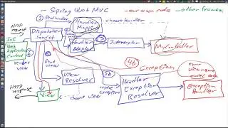 Spring WebMVC