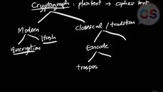 Types of Cryptography | Encryption, Hash, Encoding