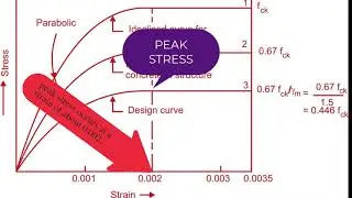 Stress and strain relationship of concrete | Civil Engineering Course