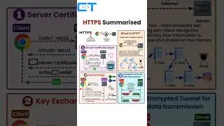 HTTPS  Explained in depth | 