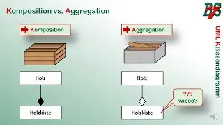 UML Klassendiagramm