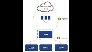 96 Updating VMware tools Source on ESXi using vLCM
