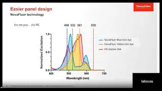 The Good, the Bad and the Ugly of 45 color panel design: Building to higher dimensional flow...