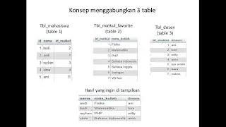 Konsep dan SQL Query menggabungkan 3 table