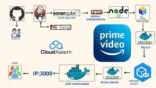 End to End  DevSecOps  Project | Deployment of Amazon Prime Video Clone App
