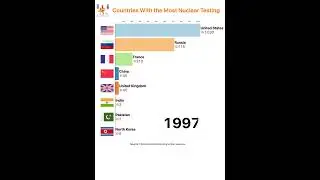 Countries With the Most Nuclear Tests