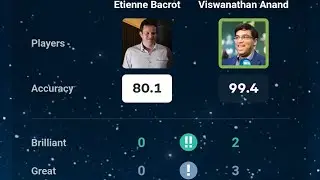 Viswanathan Anand played with 99.4% accuracy and 2 brilliant moves