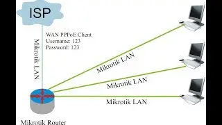 Mikrotik PPPoE client wan