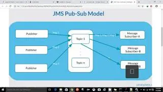 JMS Publish/Subscribe Message in JMeter 