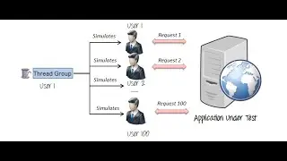 JMeter Class4 - Thread group and Listeners