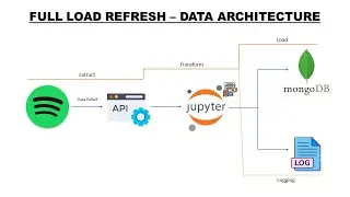 Building Data Pipeline | Spotify - Jupyter Notebook - MongoDB | dr.dataspark